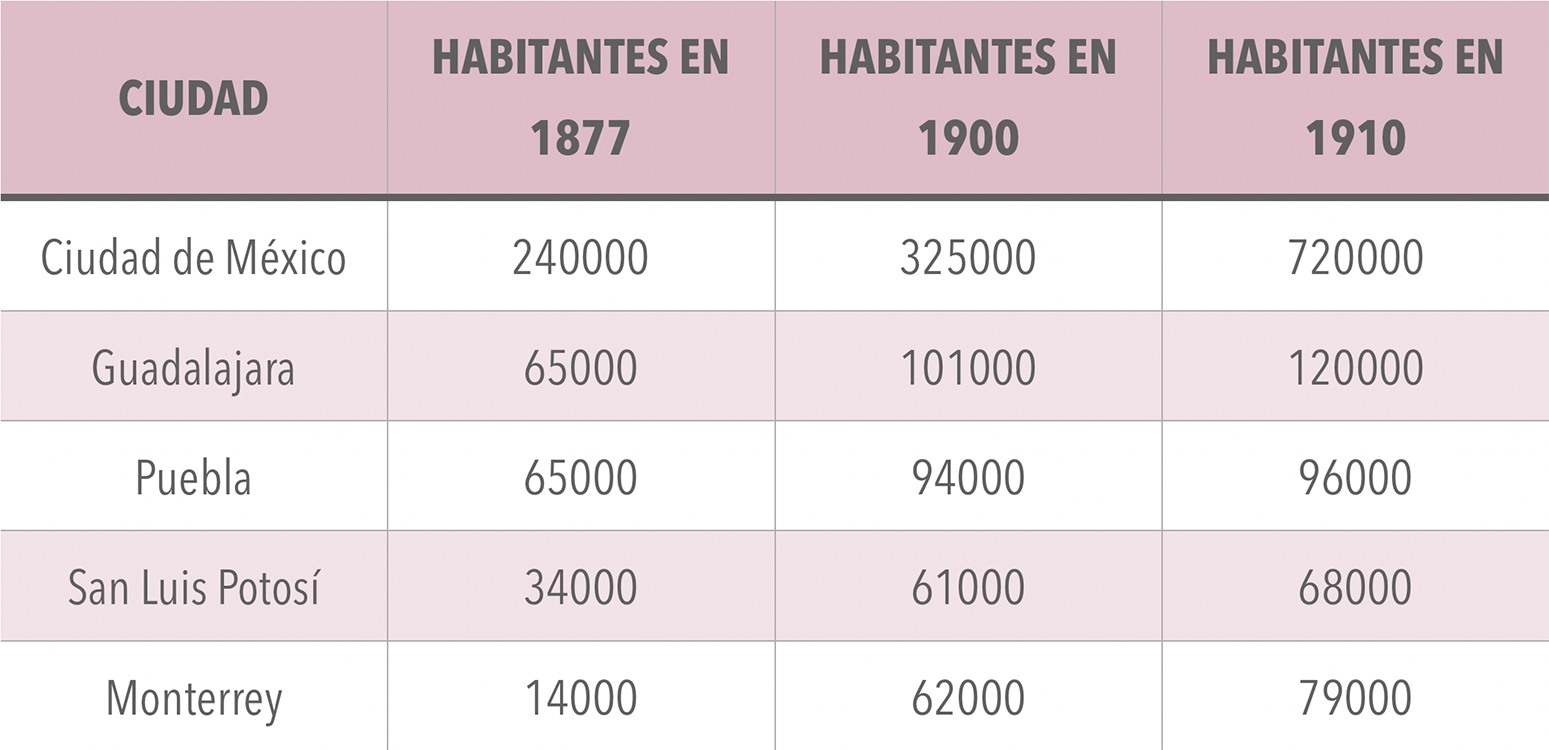 Crecimiento demográfico en las ciudades